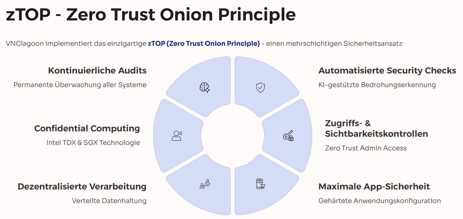 zTOP - Zero Trust Onion Principle: Kontinuierliche Audits, Confidential Computing, Dezentralisierte Verarbeitung, Automatisierte Security Checks, Zugriffs- & Sichtbarkeitskontrollen, Maximale App-Sicherheit