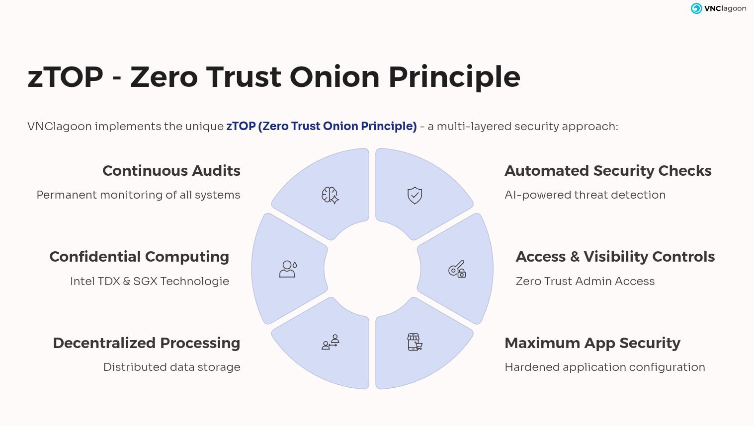 zTOP - Zero Trust Onion Principle: Kontinuierliche Audits, Confidential Computing, Dezentralisierte Verarbeitung, Automatisierte Security Checks, Zugriffs- & Sichtbarkeitskontrollen, Maximale App-Sicherheit